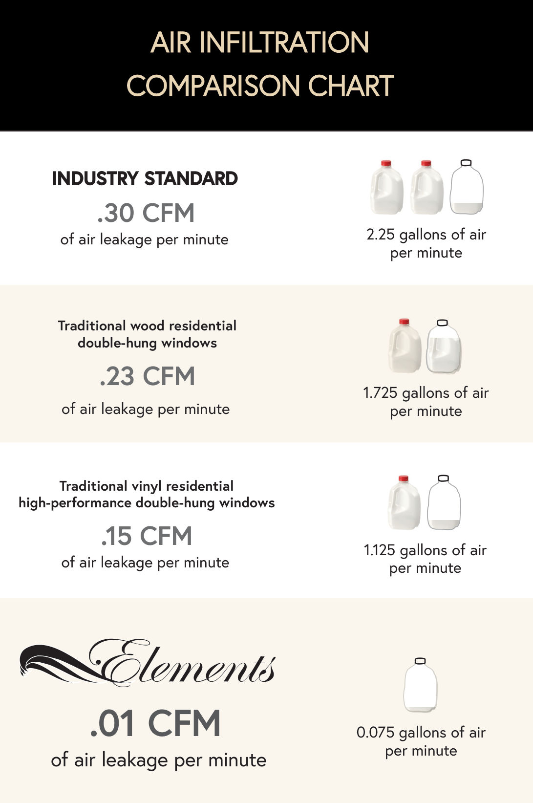 Air-infiltration comparison — the industry standard leaks .30 CFM a minute, Elements leaks .01
